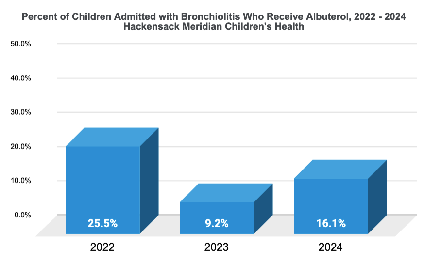 Albuterol in Bronchiolitis