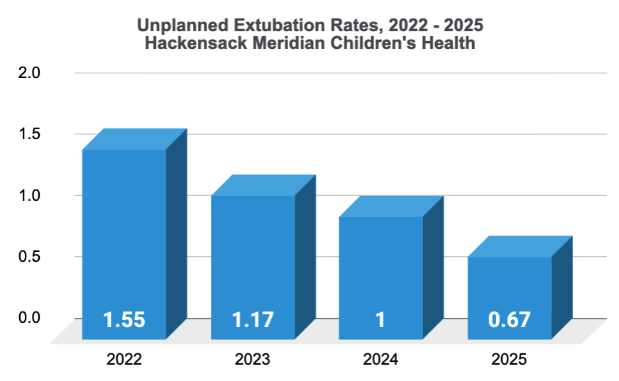 Unplanned Extubations Metrics