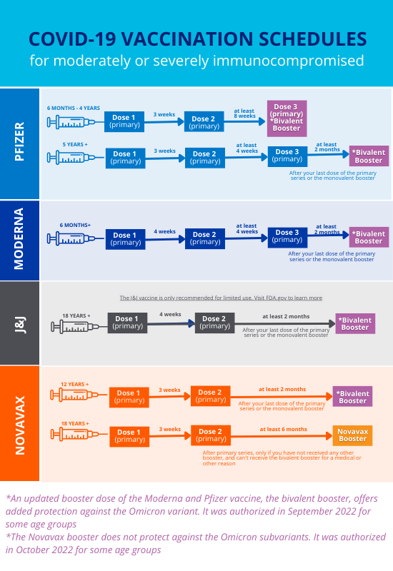 COVID Booster Timeline for Immunocompromised 