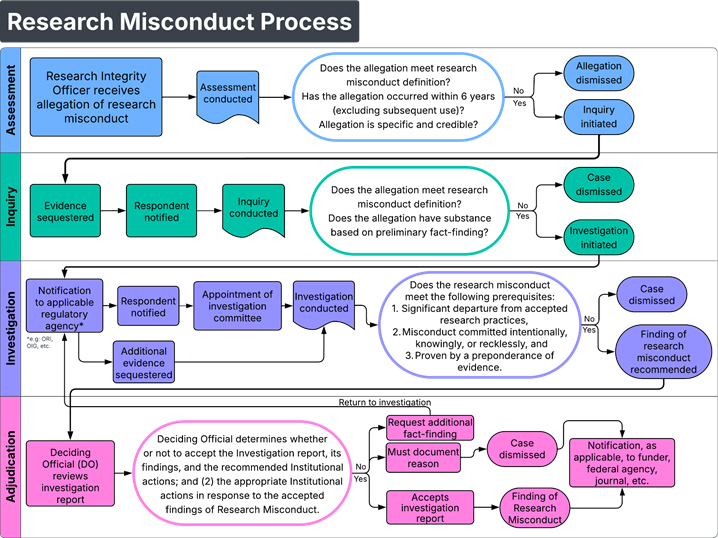 Flow Chart of Research Misconduct Process